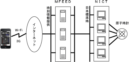 NTP�T�[�o�[(MFEED)�l�b�g���[�N�C���[�W